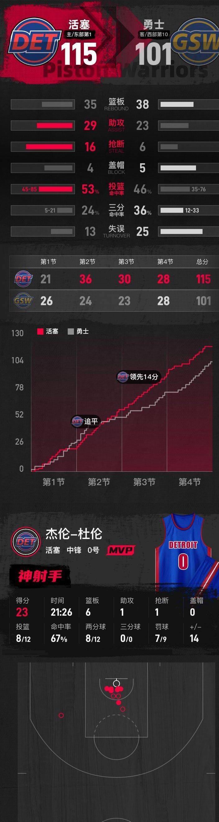 乐动网址-底特律活塞围绕CBA季后赛回应争议底特律活塞国际比赛日队长鼓劲，连对手都承认：达拉斯独行侠围绕全明星赛战术微调的简单介绍